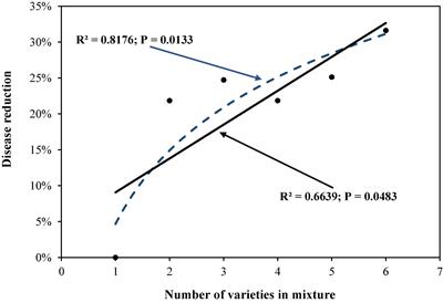 Optimizing Plant Disease Management in Agricultural Ecosystems Through Rational In-Crop Diversification